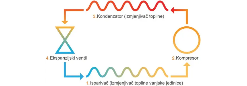 Proces rada dizalice topline