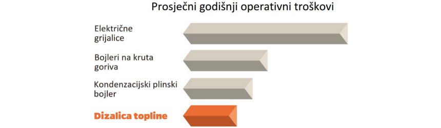 Godisnji troškovi dizalice topline
