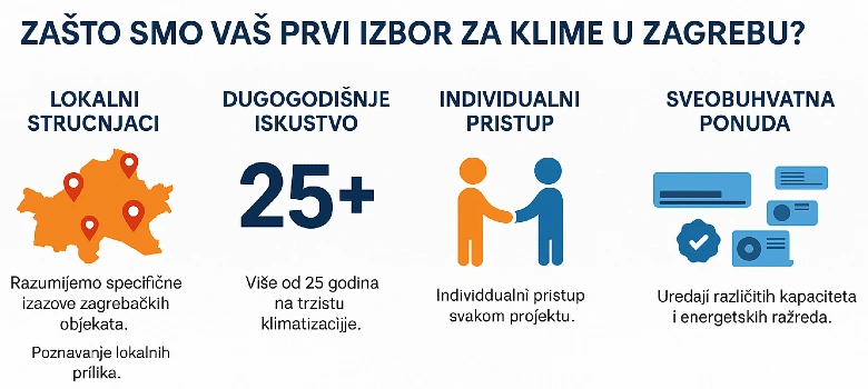 Zašto smo prvi izbor za klime u Zagrebu?