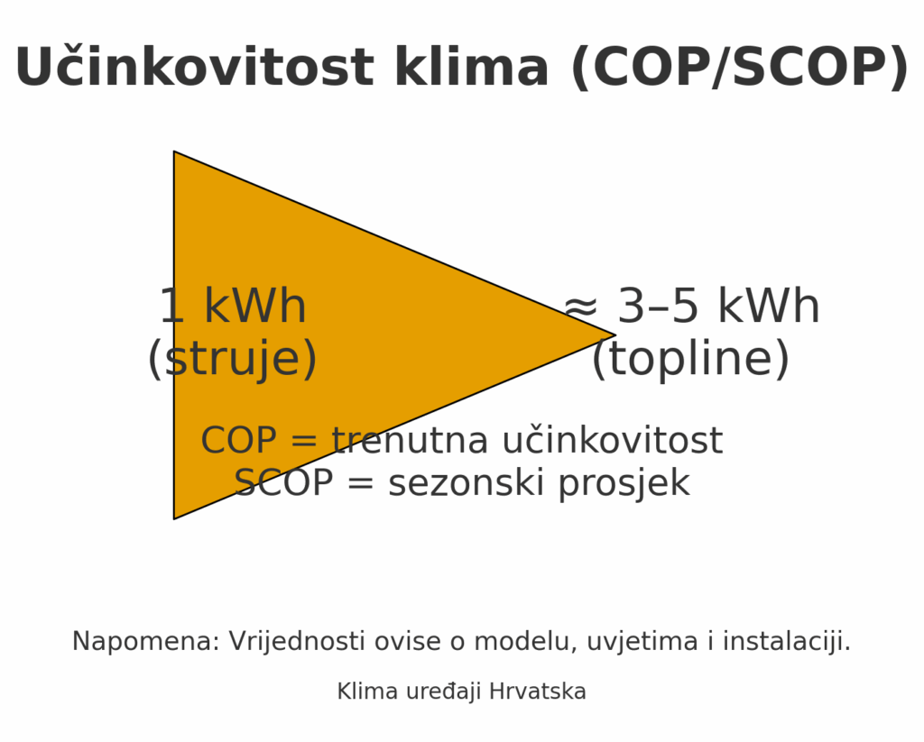 Učinkovitost klima (COP/SCOP) – 1 kWh → ≈ 3–5 kWh topline - Klima uređaji Hrvatska Učinkovitost klima (COP/SCOP)” s prikazom strelice od “1 kWh (struje)” prema “≈ 3–5 kWh (topline)” te napomenom “COP = trenutna učinkovitost, SCOP = sezonski prosjek